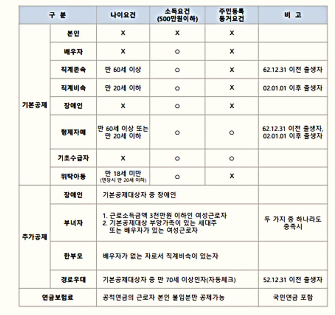 퇴사자 퇴직자 이직자 연말정산