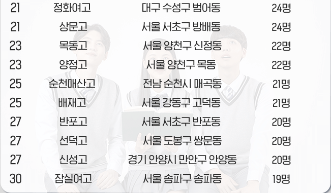 2022 의대 진학률 상위권 고등학교 TOP30-표