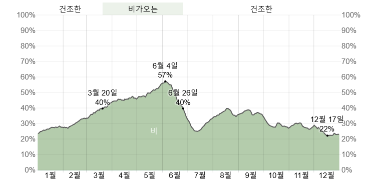 오키나와 시에서 하루의 강수량 기회