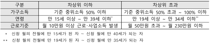청년내일저축계좌 지원 대상.