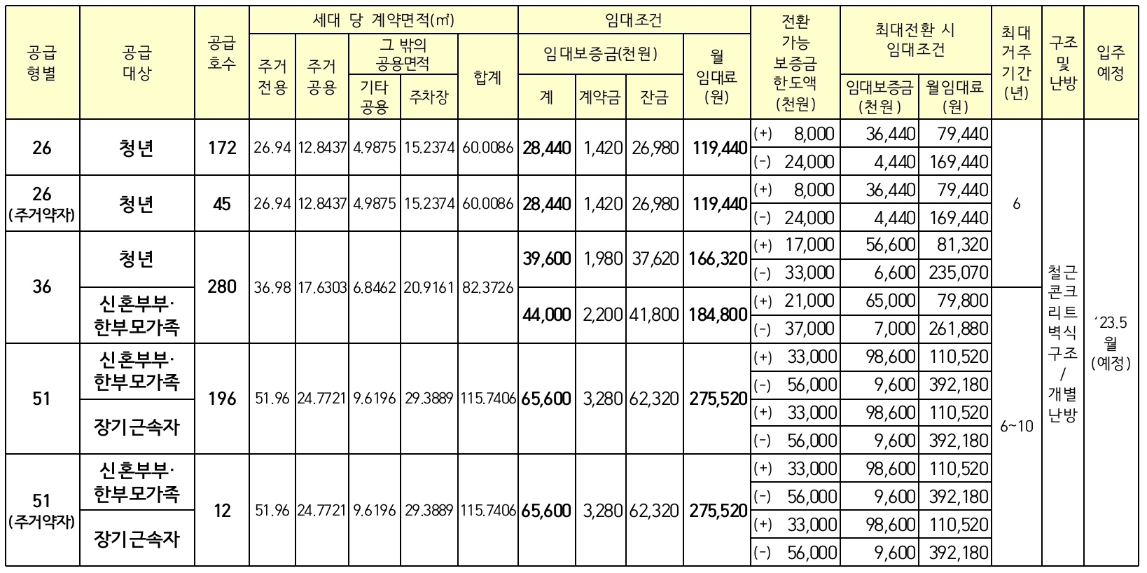 보증금-월임대료간-최대전환시이율표