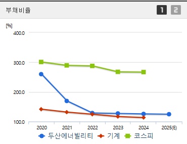 두산에너빌리티 주가 부채비율 (0728)