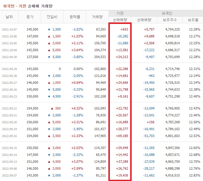 F&F 9월 기관 순매수