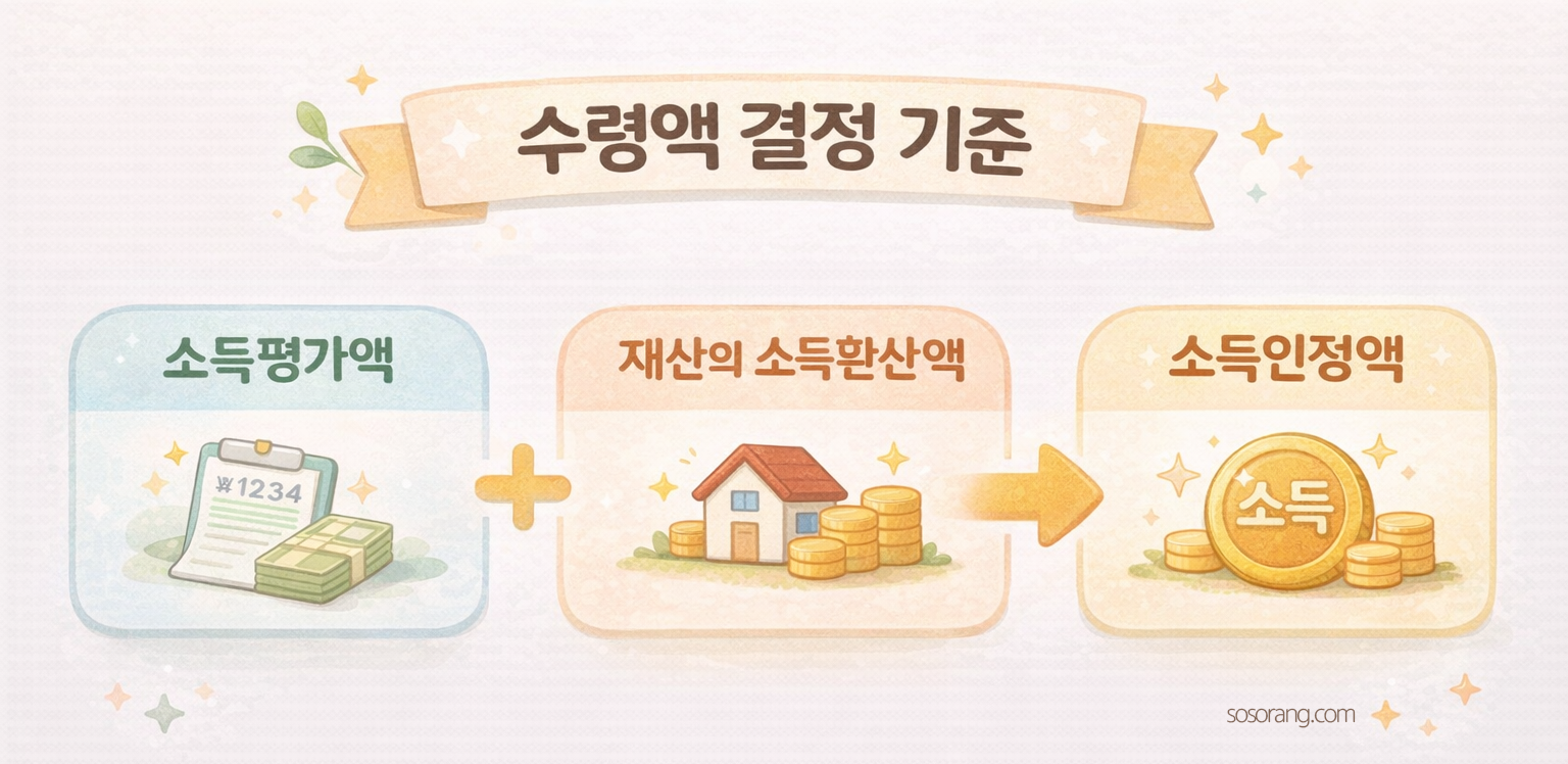 기초연금 수령액 결정 기준 소득평가액과 재산 환산액으로 소득인정액 계산