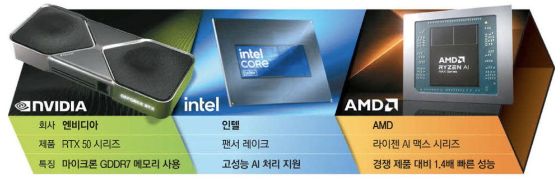 엔비디아, 인텔, AMD 신제품 공개 (출처 : 매일경제)