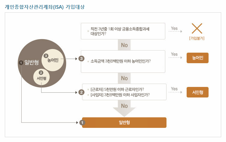 ISA 계좌 가입대상 표로 설명한 이미지