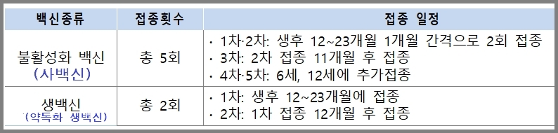 일본뇌염 예방접종시기- <질병관리청>