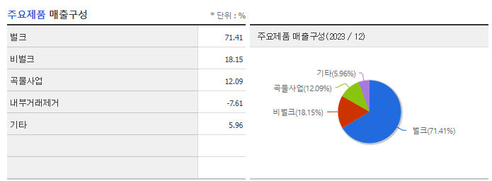 팬오션_주요제품
