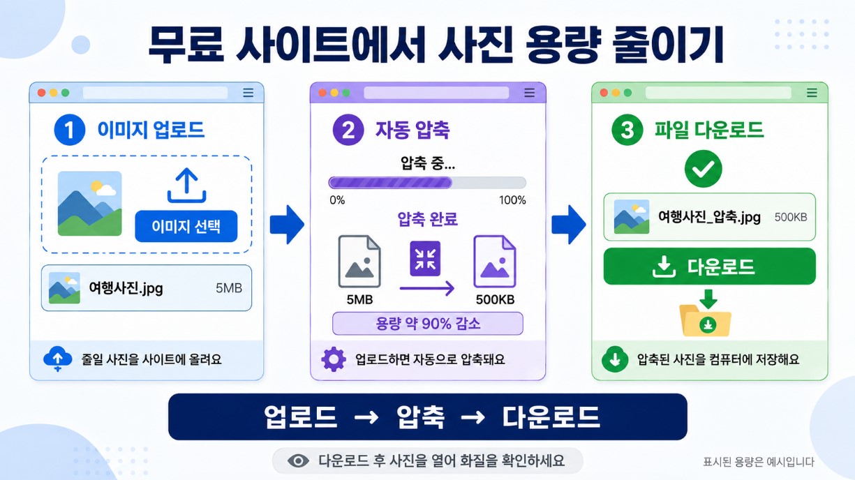 이미지 업로드 &rarr; 자동 압축 &rarr; 다운로드 과정 이미지