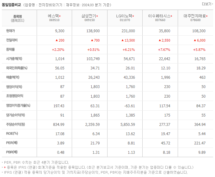 에스텍_동종업비교자료