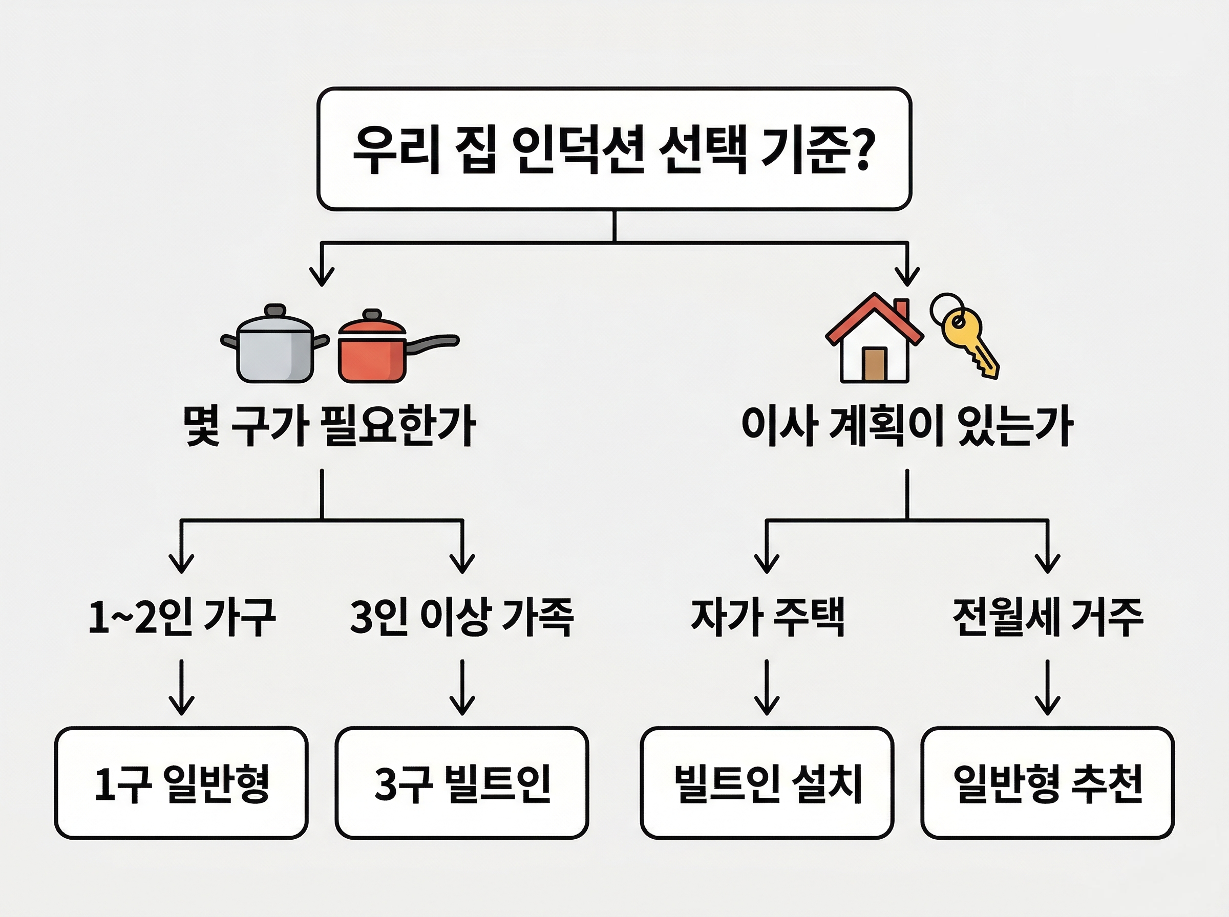 몇 구가 필요한지, 이사 계획이 있는지에 따른 인덕션 맞춤 선택 가이드 한글 인포그래픽