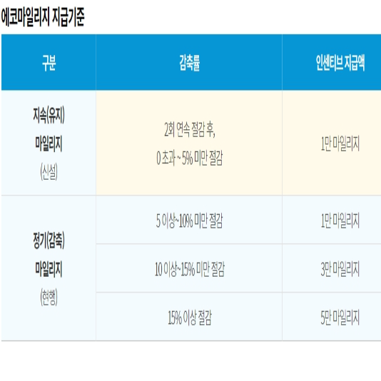 에코마일리지
