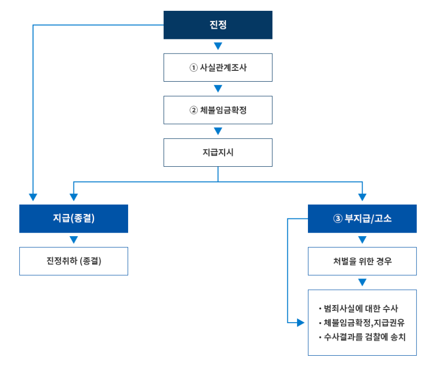 임금체불 민원처리과정