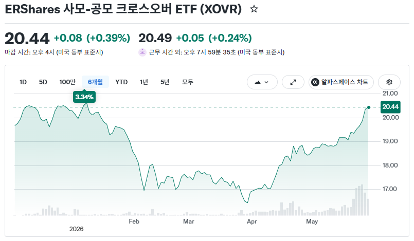 XOVR ETF의 2026년 5월 현재 주가 차트 모습 캡처