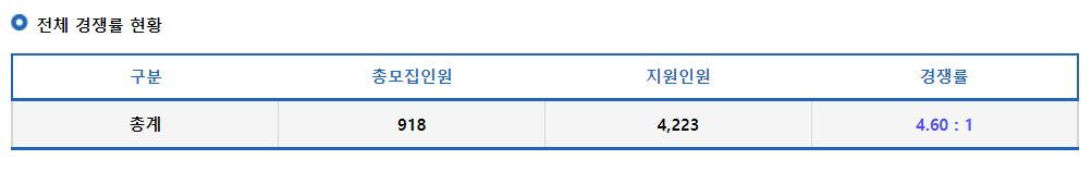 2023학년도 국립 서울과학기술대학교 정시 전체 경쟁률 현황