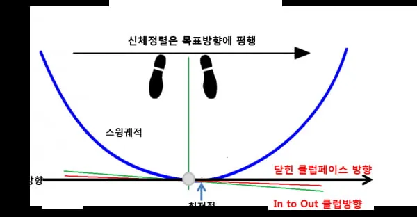 골프 드로우 구질 만드는 방법 클럽패스 페이스각 체중이동_3