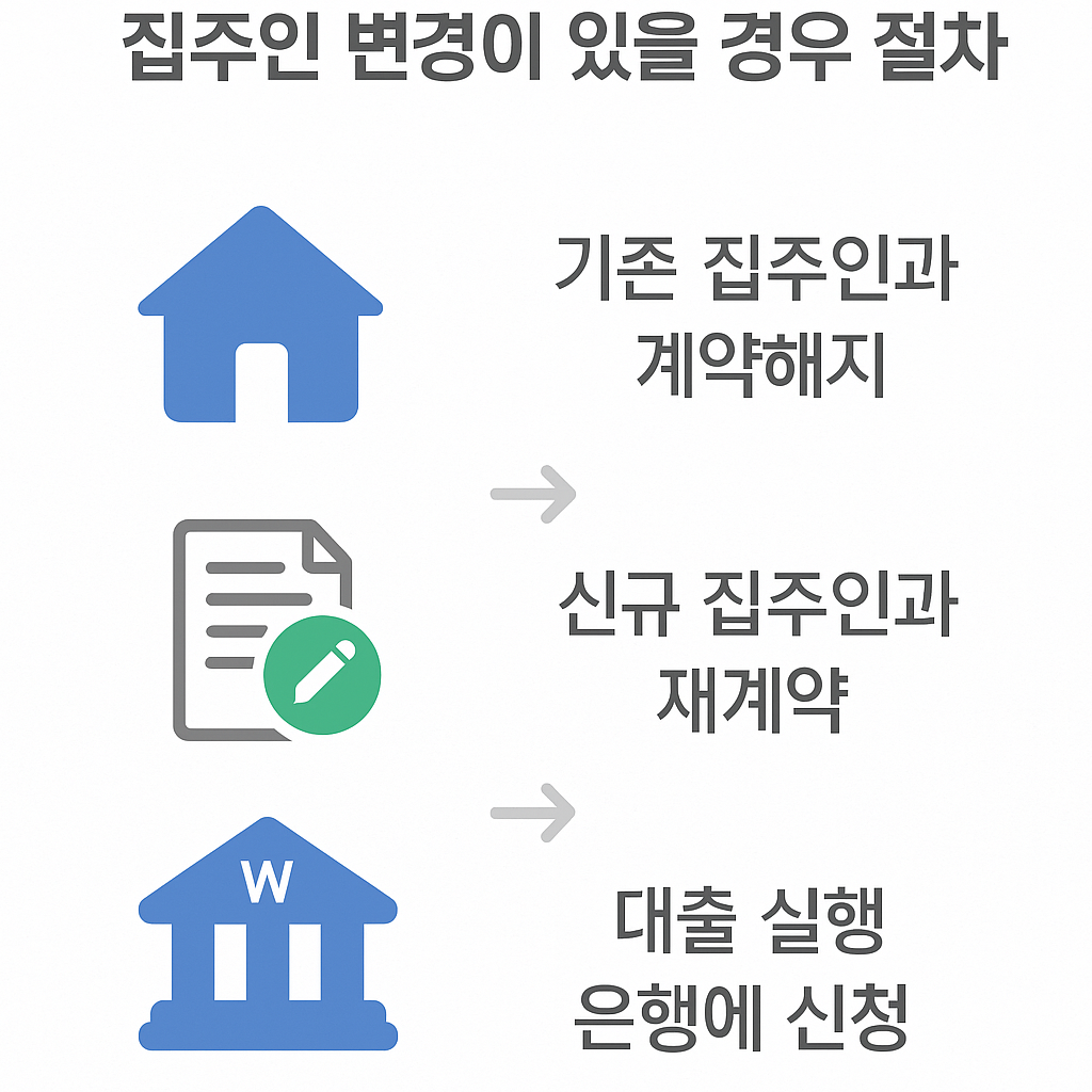 버팀목 전세자금 대출 연장, 집주인이 바뀌었을 때