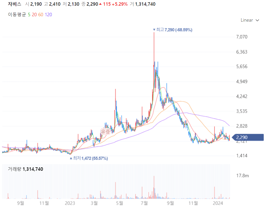 자비스 주가차트