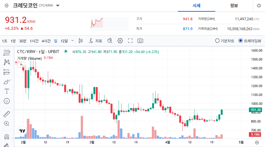 크레딧코인 시세 전망