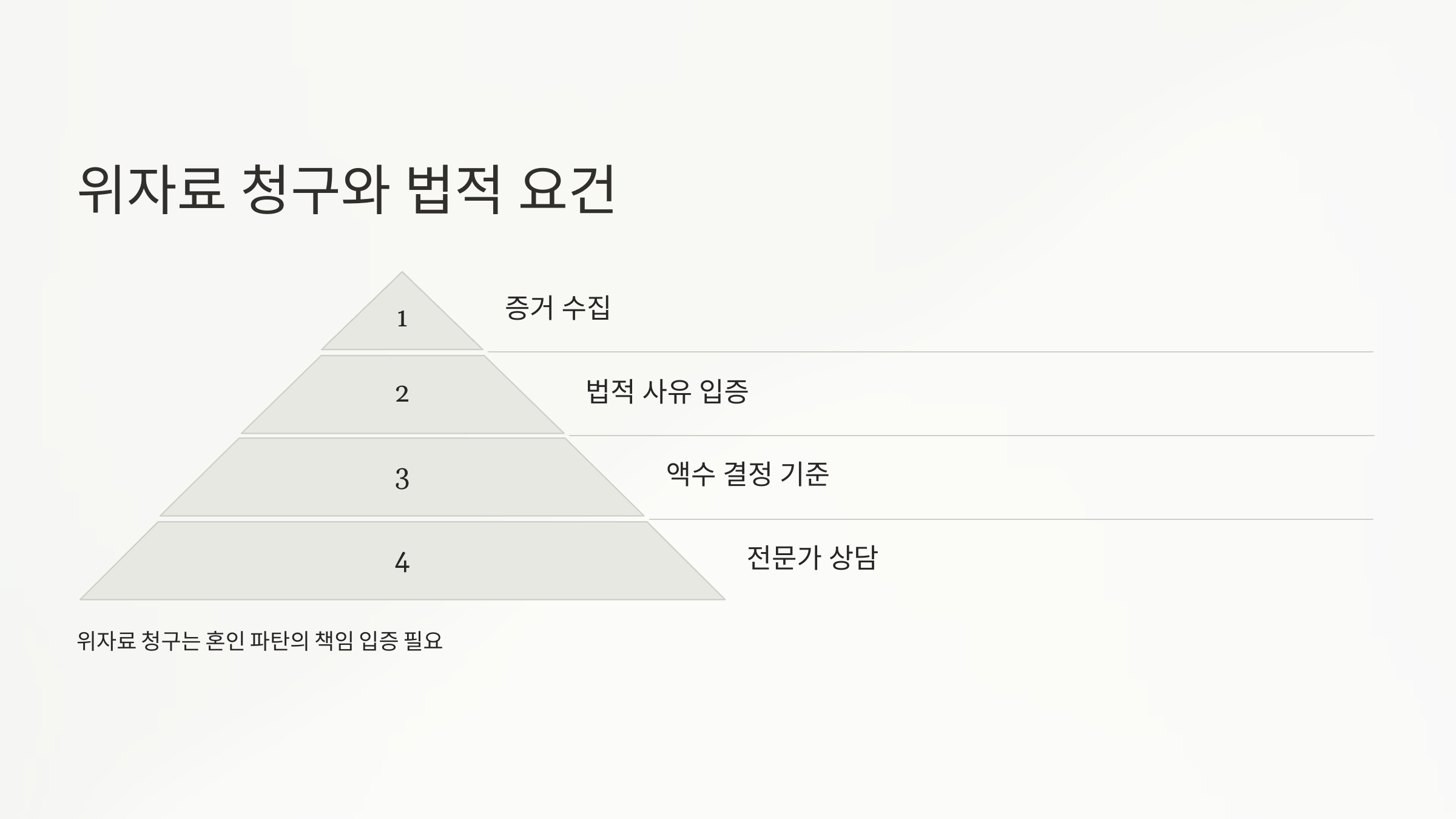 위자료 청구와 법적 요건