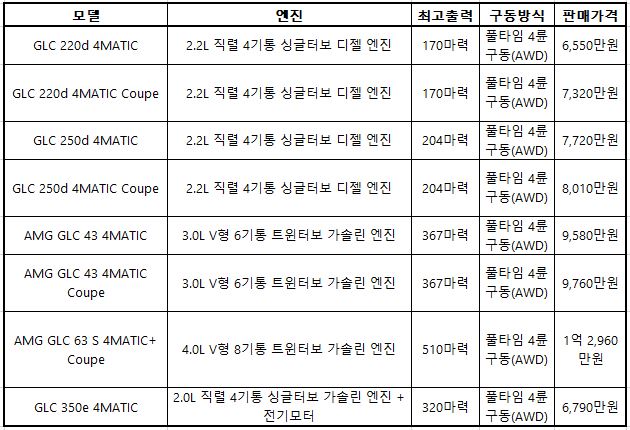 2023 메르세데스 벤츠 GLC 쿠페 GLC 클래스 GLC 풀체인지