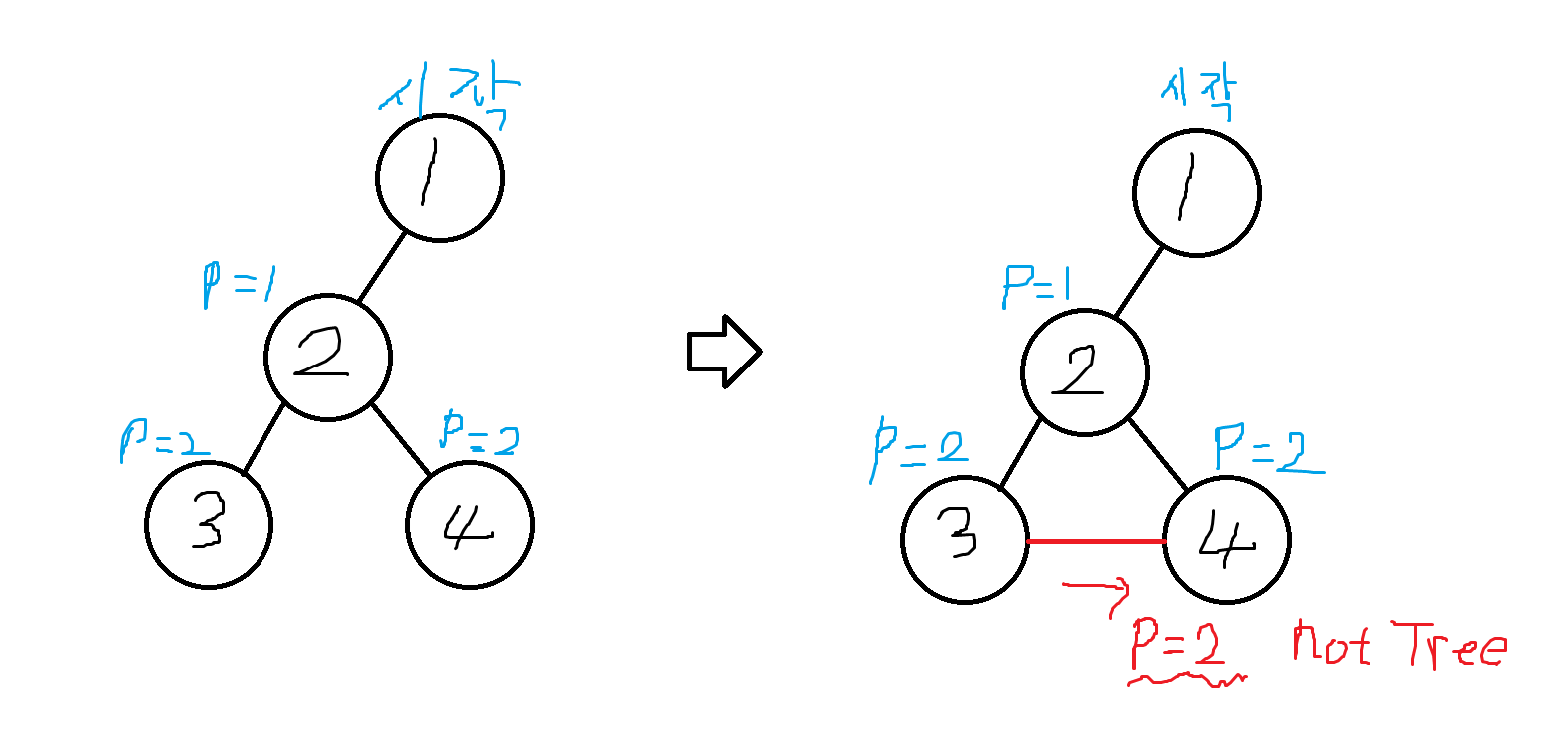 트리의 사이클