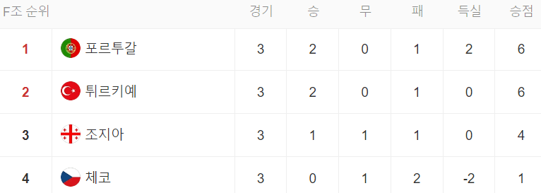 F조 순위