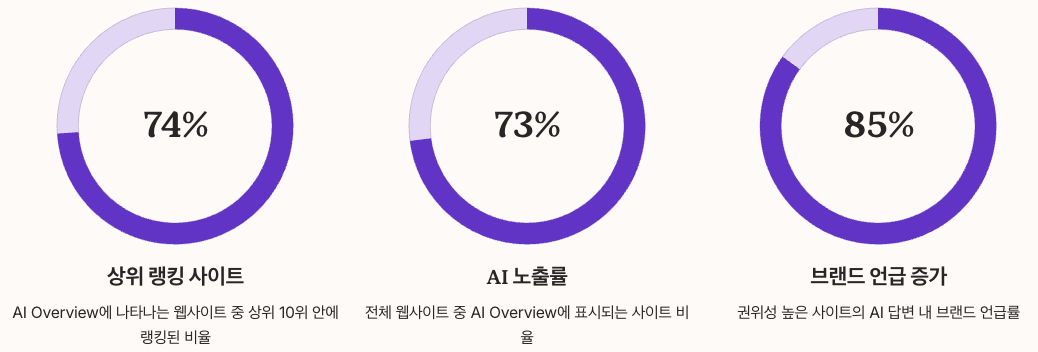 콘텐츠 가시성의 새로운 기준 정리 이미지
