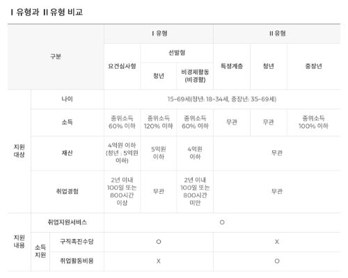 I유형과 II유형 비교