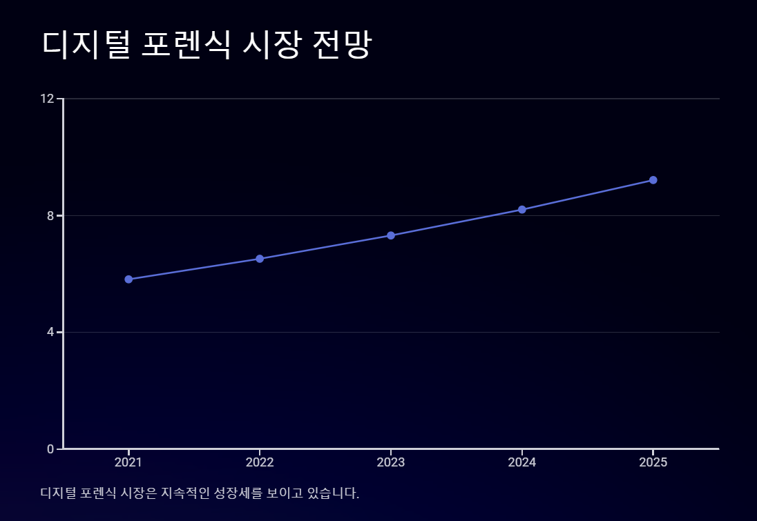 디지털 포렌식 시장 성장