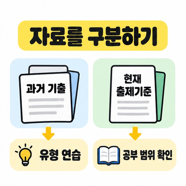 과거 기출은 유형 연습에, 현재 출제기준은 공부 범위 확인에 활용하도록 두 자료를 비교한 이미지