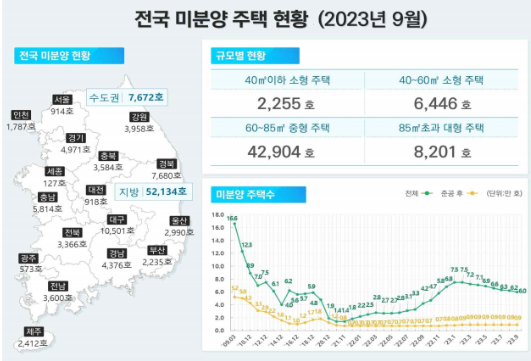 미분양 주택 현황