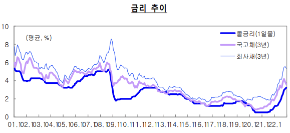 금리 추이-설명하는 표- 콜금리-국고채-회사채-기획재정부