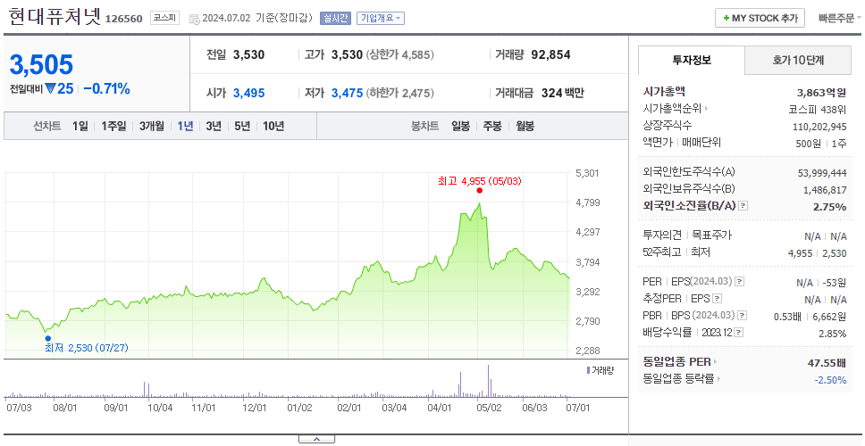 현대퓨처넷_주가