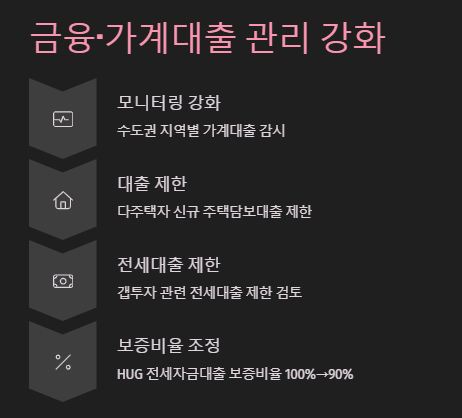 금융·가계대출 관리 강화