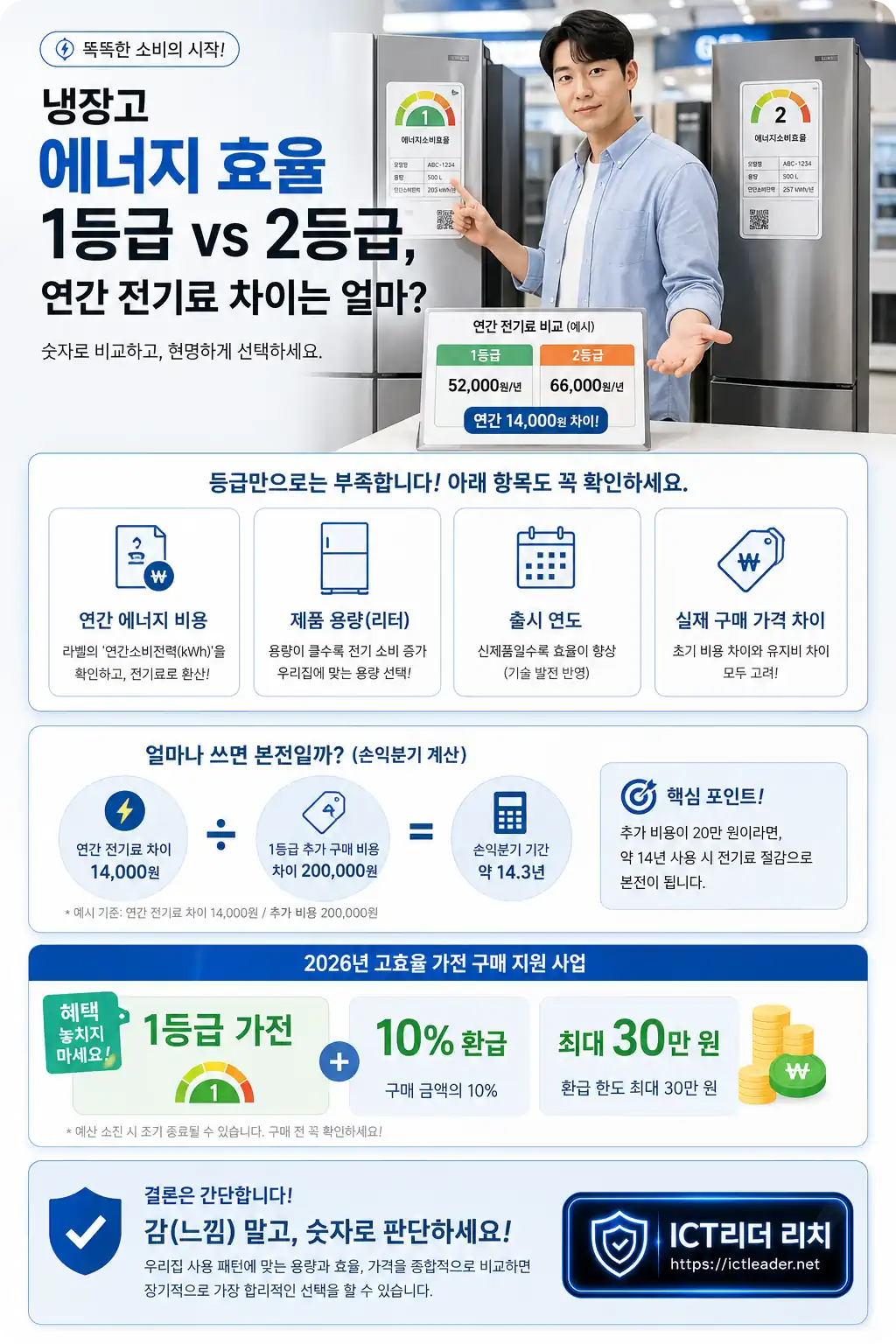 냉장고 1등급과 2등급의 연간 에너지 비용, 제품 용량, 출시 연도, 구매 가격과 환급 혜택을 비교하는 남성 전문가 인포그래픽