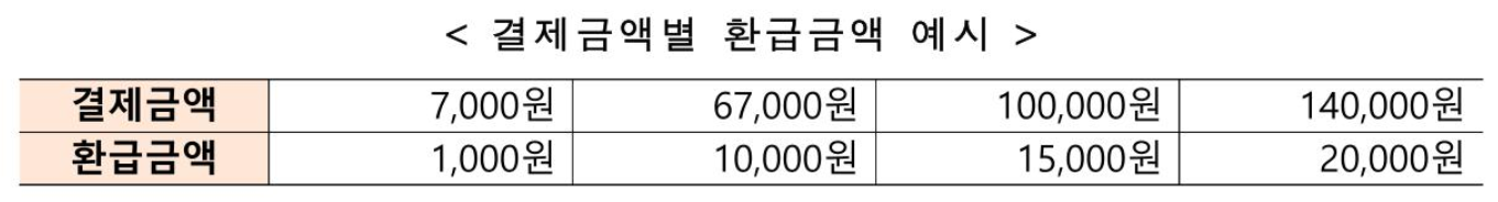 결제금액별 환급금 예시
