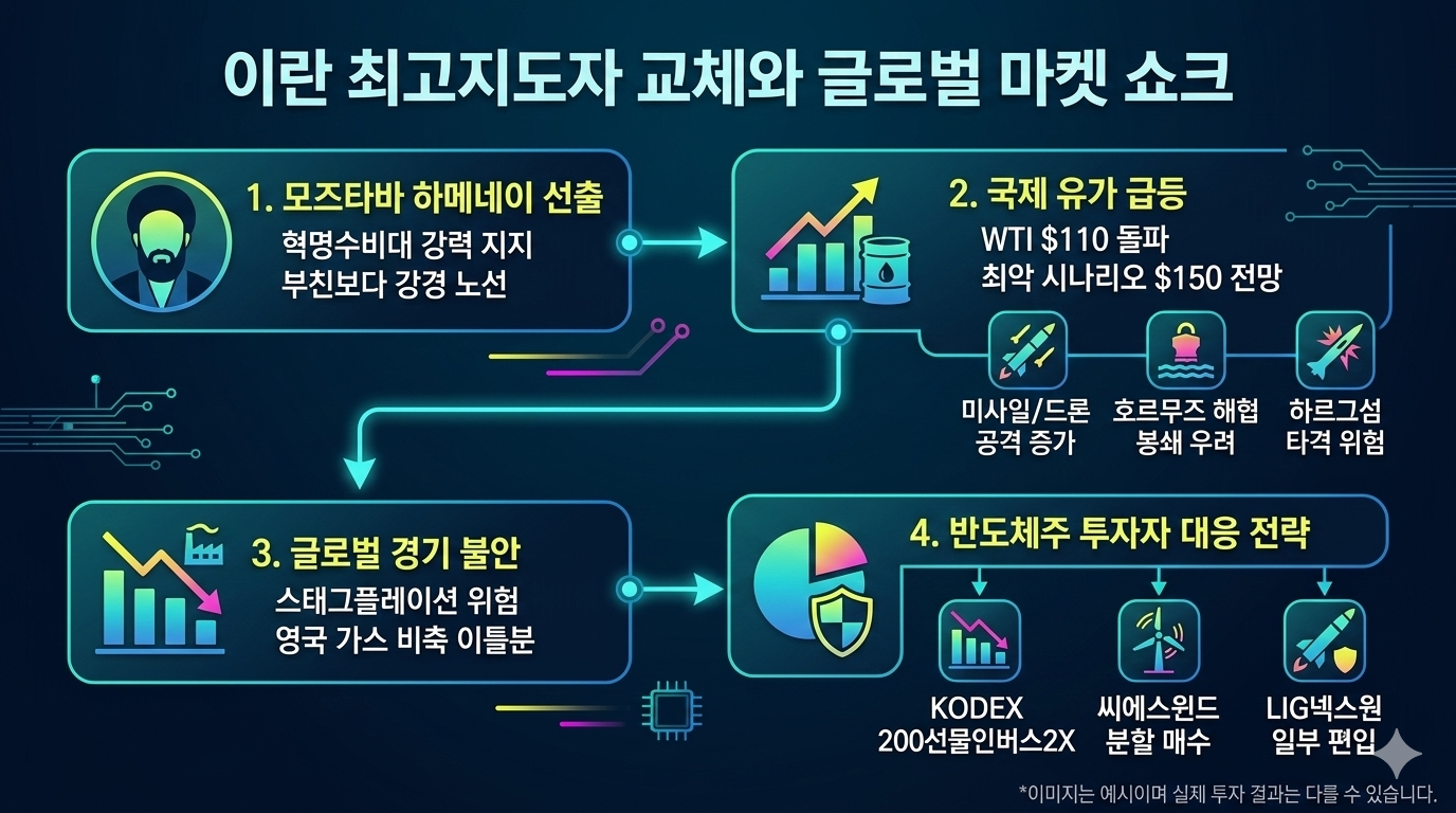이란 최고지도자 모즈타바 하메네이 선출에 따른 WTI 국제 유가 $110 돌파 분석 및 삼성전자, SK하이닉스 등 반도체 주식 투자자들의 인버스 ETF, 씨에스윈드, 방산주 대응 전략 요약 인포그래픽 이미지