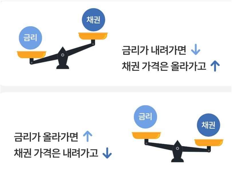 &quot;금리 오르면 채권은 왜 떨어질까? 투자자가 꼭 알아야 할 금리-채권 상관관계&quot;
