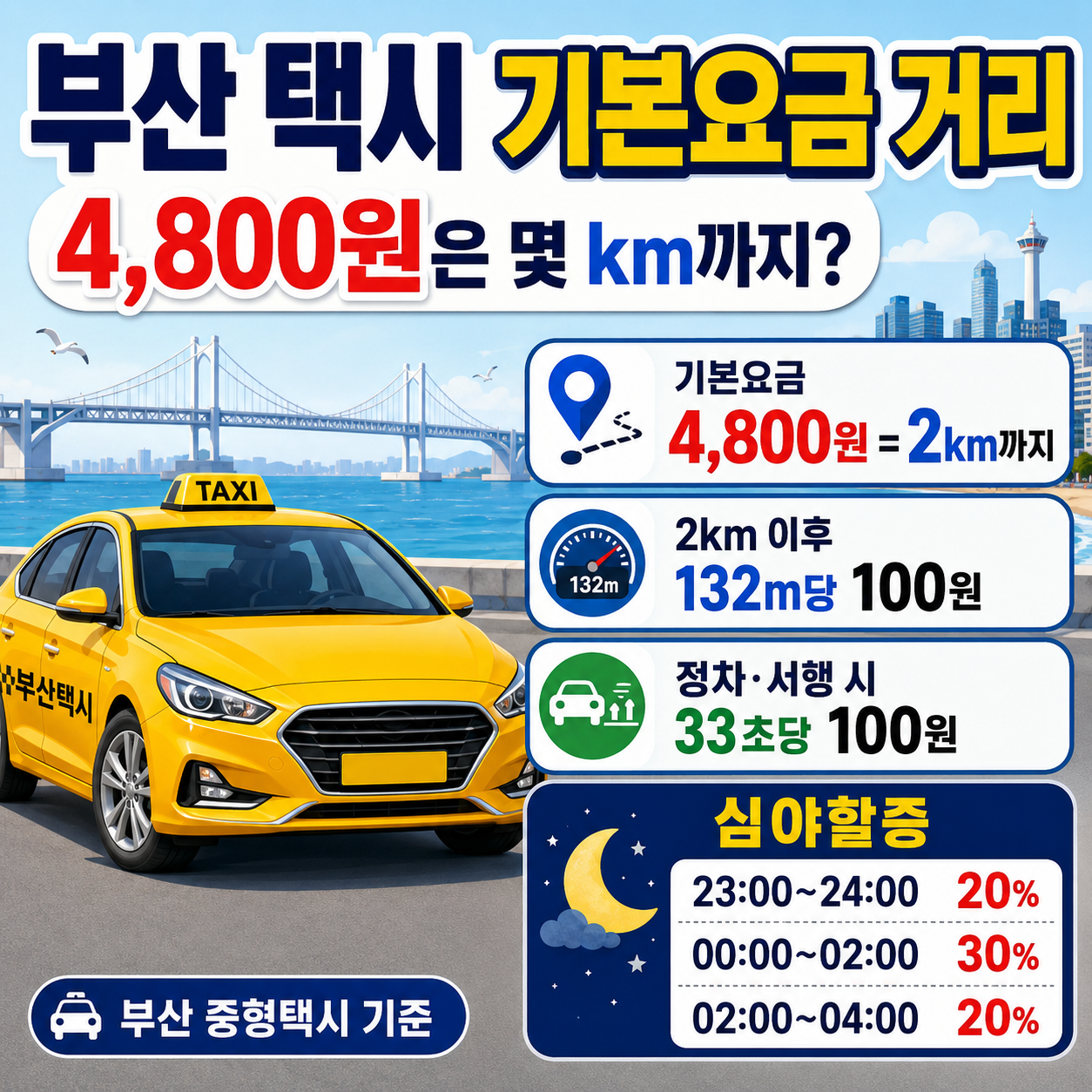 부산 택시 기본요금 거리|4,800원은 몇 km까지? 2km 이후 요금·심야할증 정리