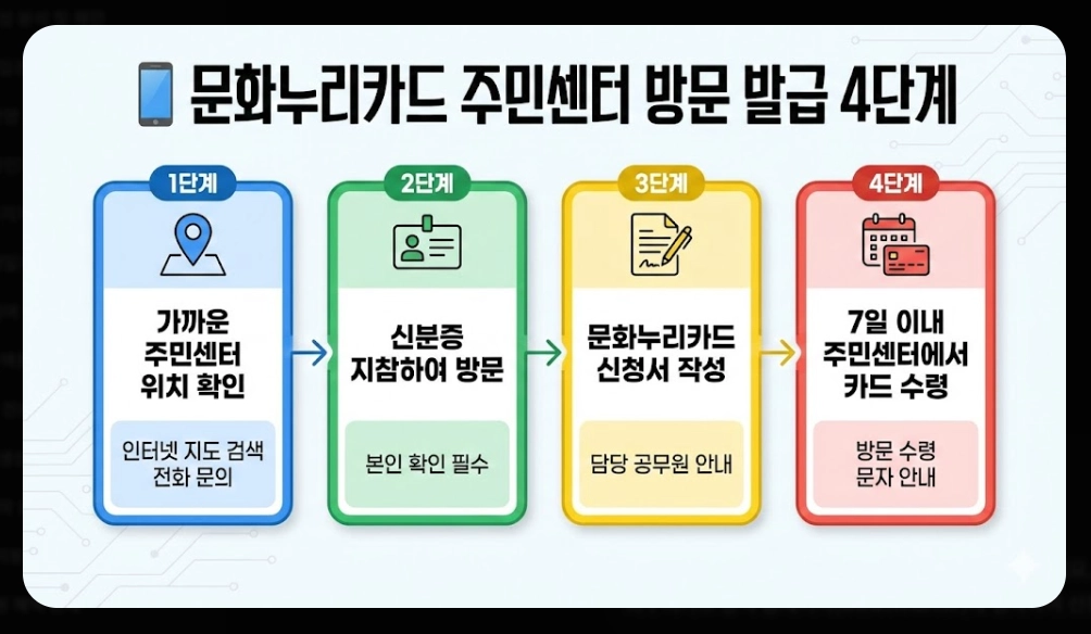 통합문화이용권 신청자격, 활용방법, 지원금액 3분확인