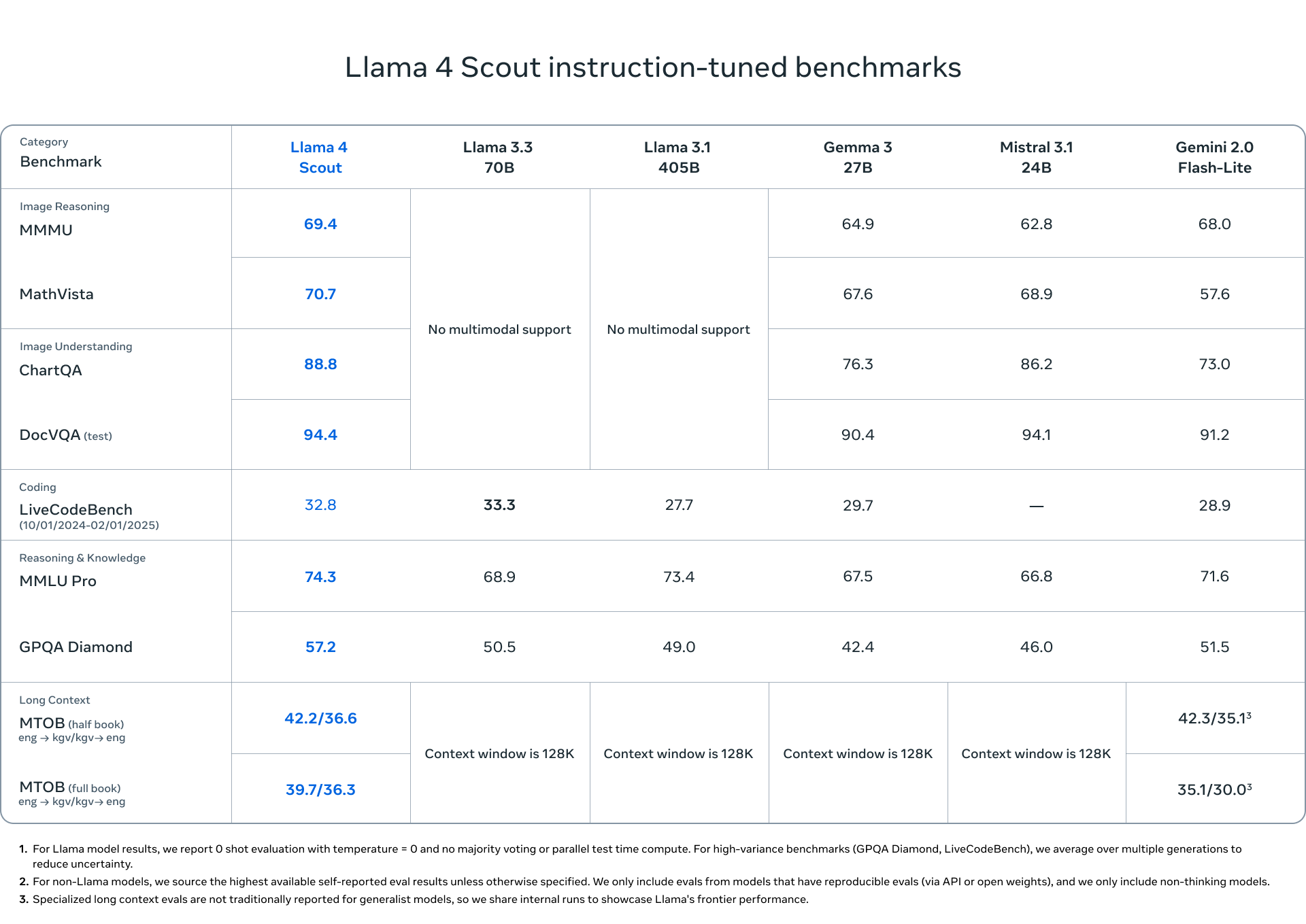 Llama 4 Scout 벤치마크 자료