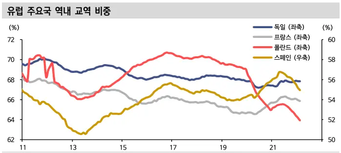 유럽 주요국 역내 교역 비중