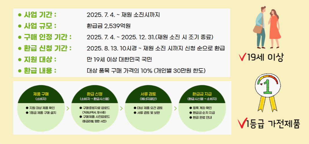 신청 조건 및 환급금