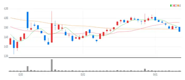 아주IB투자 차트