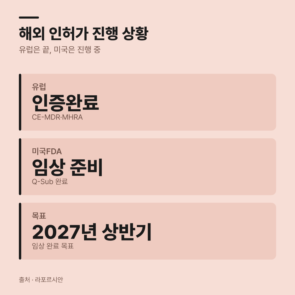 미국 FDA 임상과 해외 진출 일정은 어떻게 진행될까?