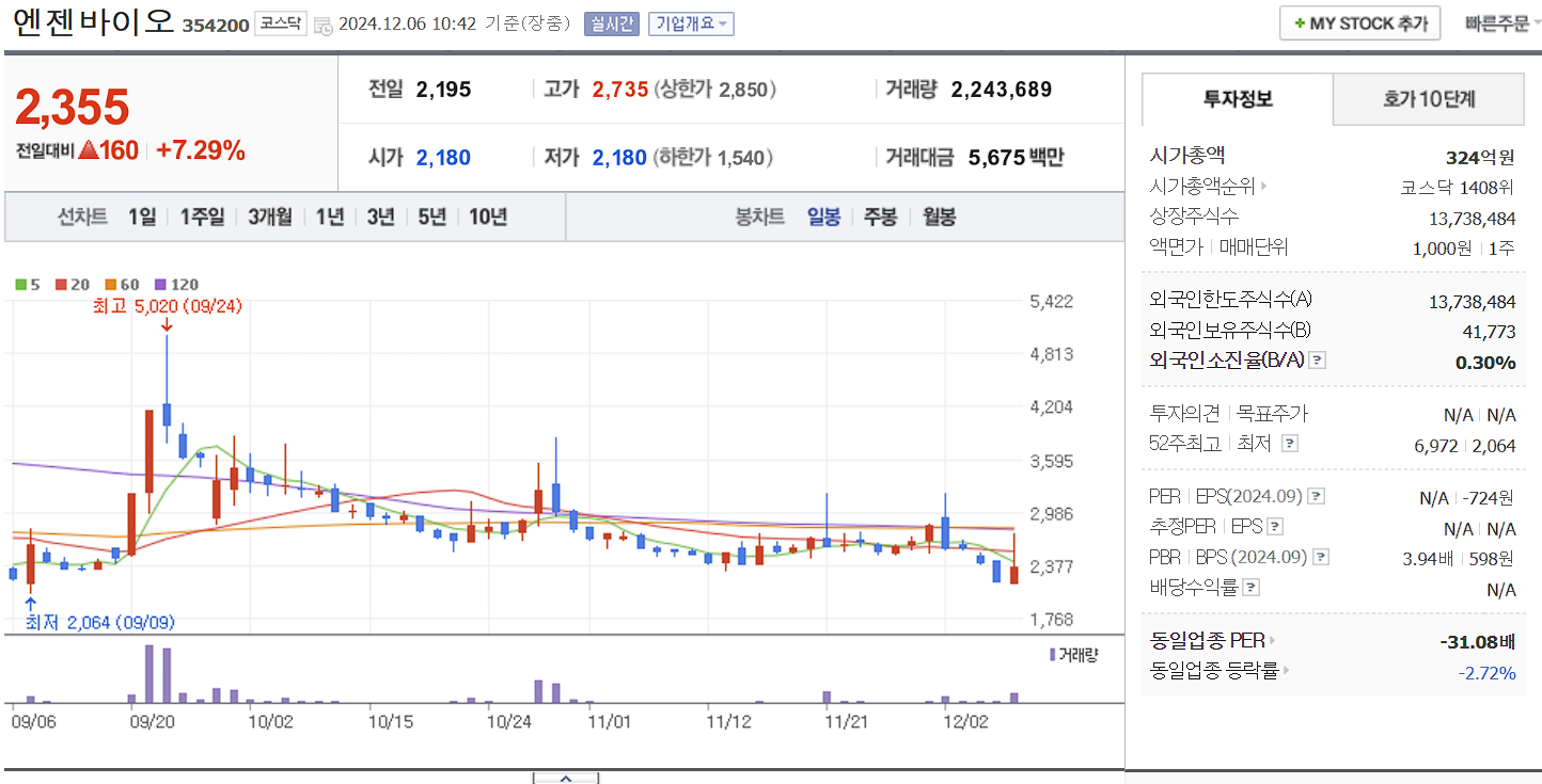 치매 관련주 엔젠바이오 일봉 차트