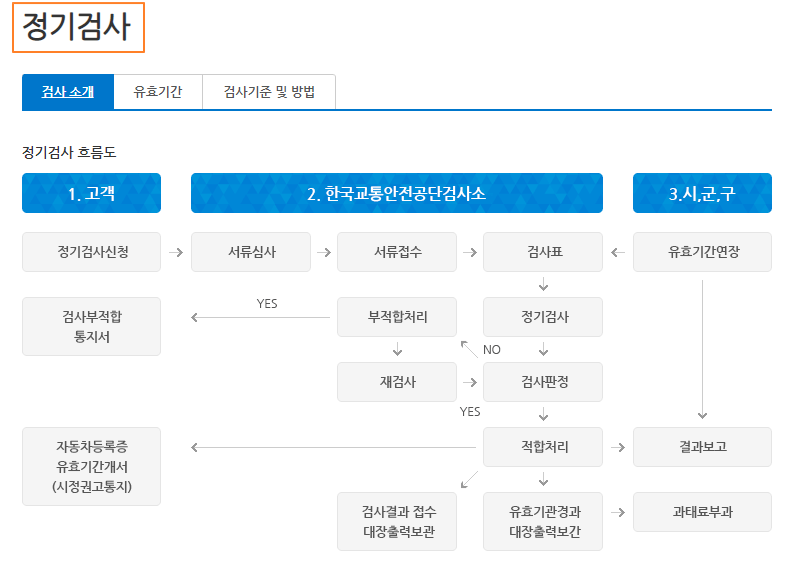 주기적인-자동차-검사