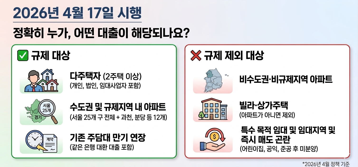 2026년4월 수도권 다주택자 대출 만기 연장 규제대상