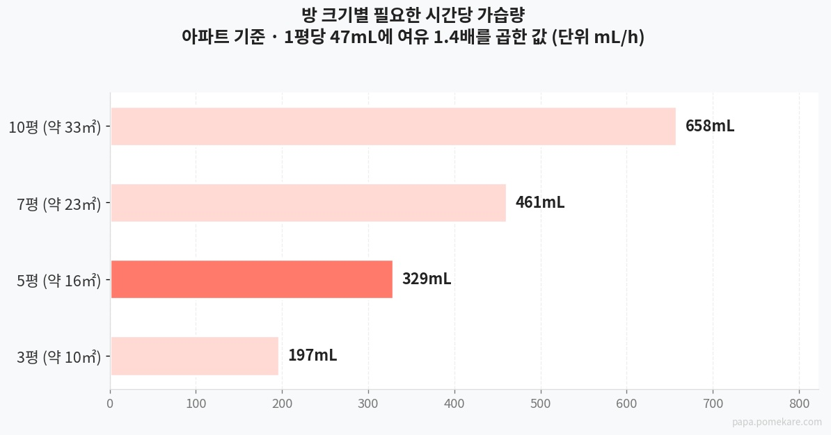 방 크기별 필요 가습량